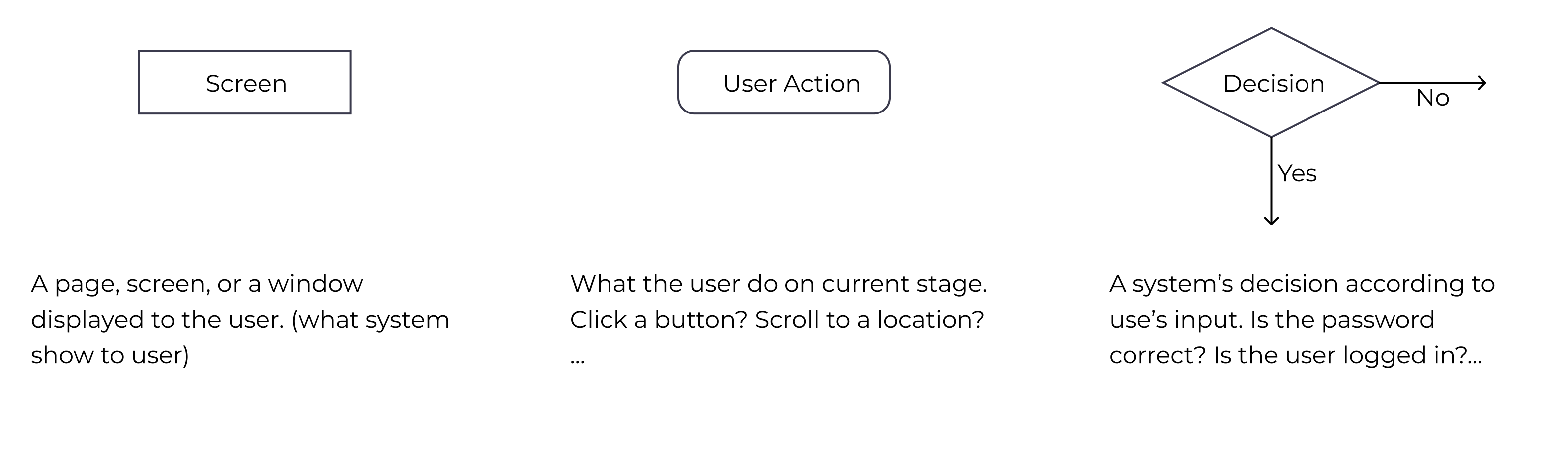 User flow chart shapes example