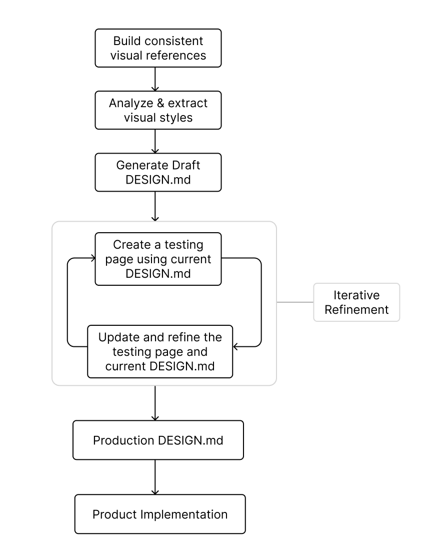 DESIGN.md development process