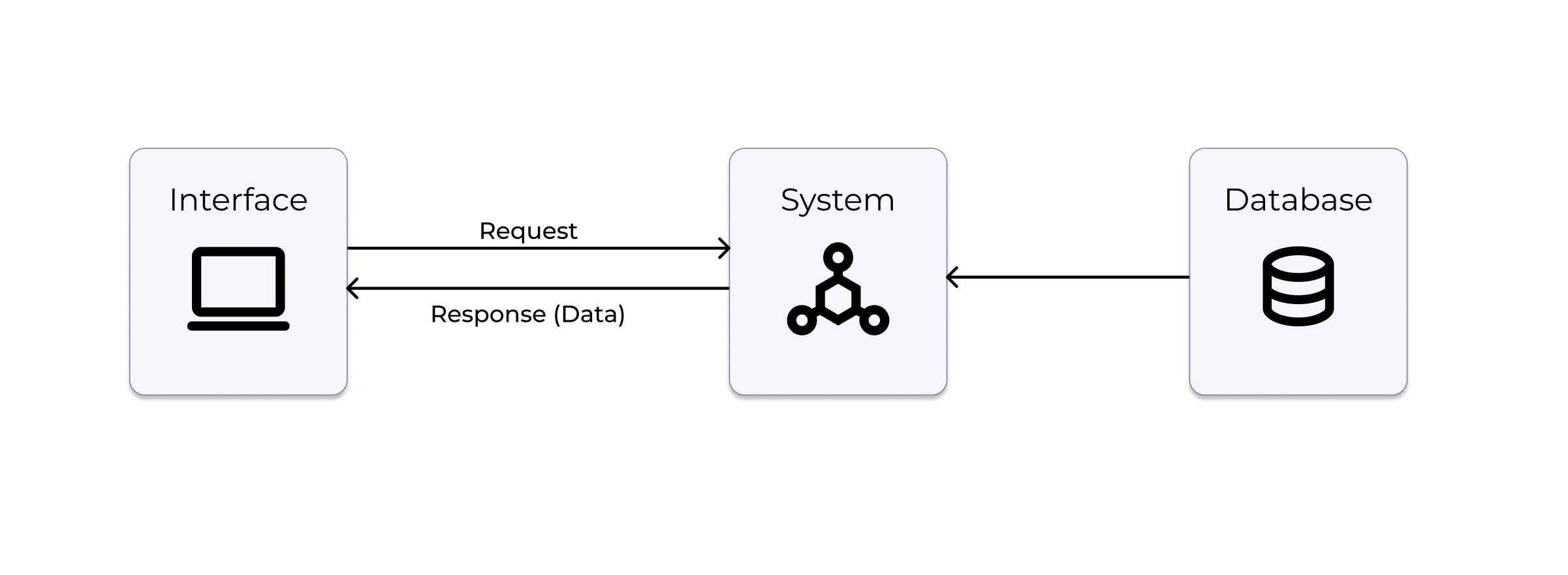 UI ⇄ data ⇄ server